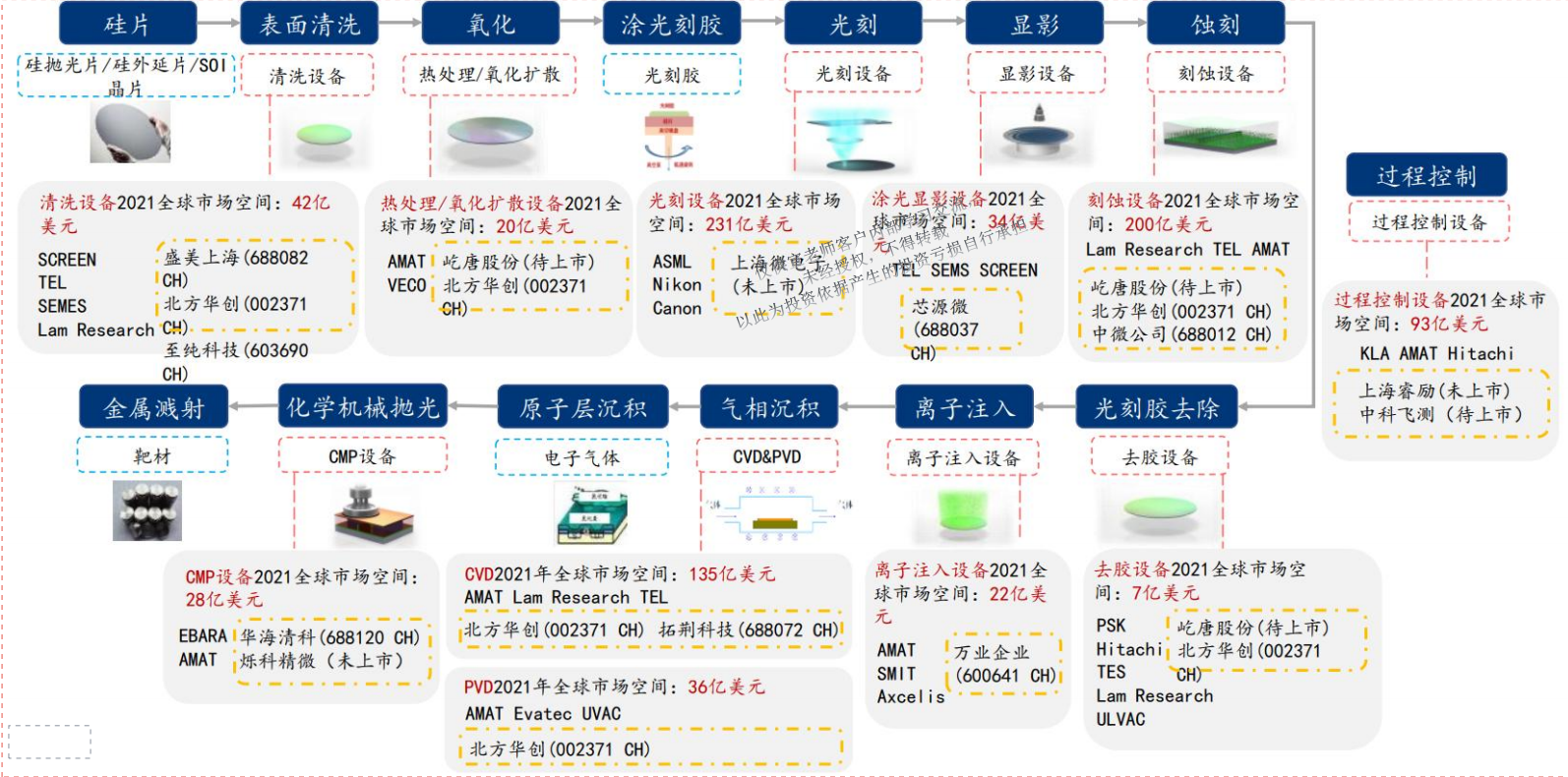 半导体制造设备产业链地图.png