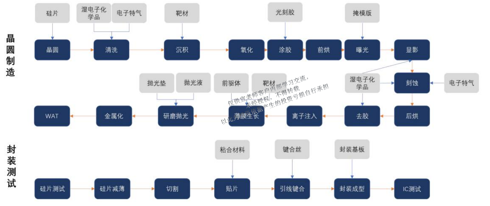 半导体制作环境流程及半导体材料应用.png